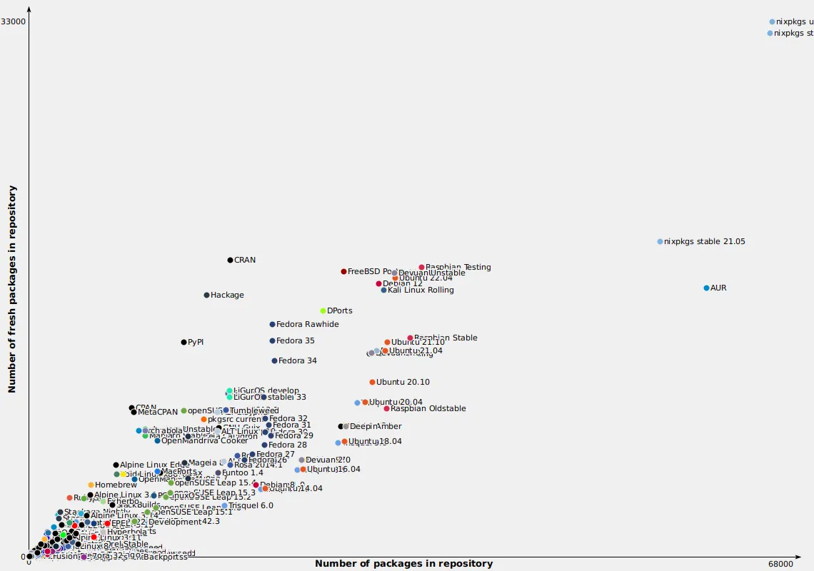 repology.org graph showing the most vs. the most fresh package collections