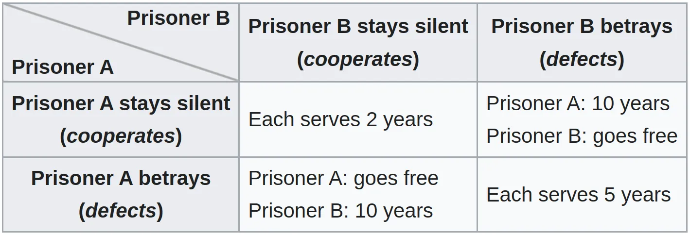 All possible outcomes of the Prisoner's Dilemma Game for each player's action
