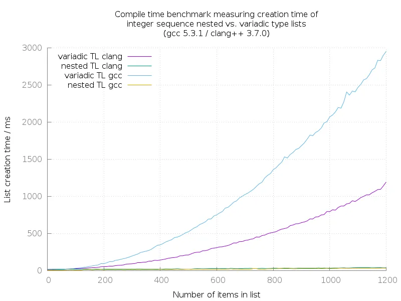 GCC/Clang: Compile time benchmark measuring creation time of integer sequence recursive vs. variadic type lists