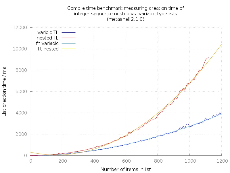 Metashell: Compile time benchmark measuring creation time of integer sequence recursive vs. variadic type lists