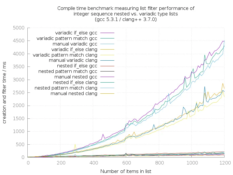 GCC/Clang: Compile time benchmark measuring list filter performance of integer sequence nested vs. variadic type lists