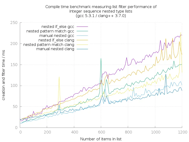 GCC/Clang: Compile time benchmark measuring list filter performance of integer sequence nested type lists