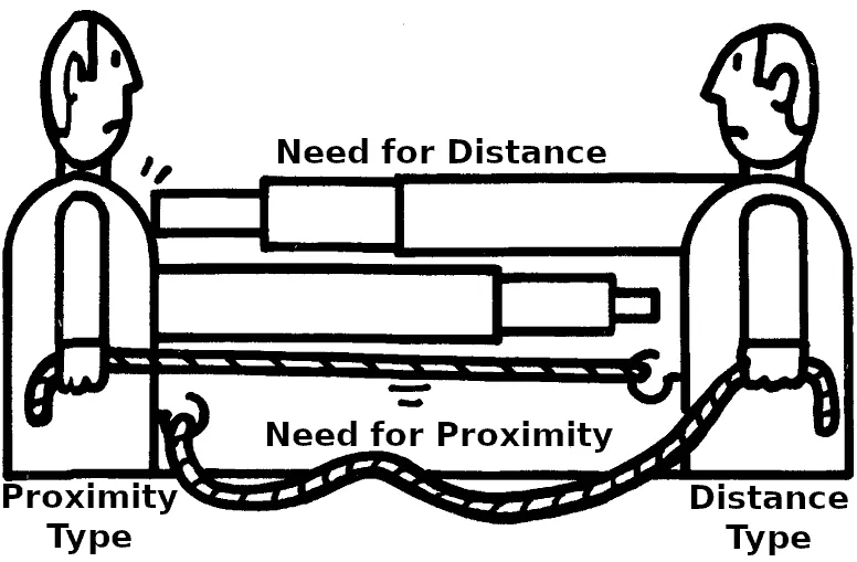 The tension potential between a proximity and a distance person (source: Schulz-von-Thun book "Let's Talk")