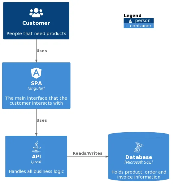 PlantUML-C4 Example Architecture Diagram