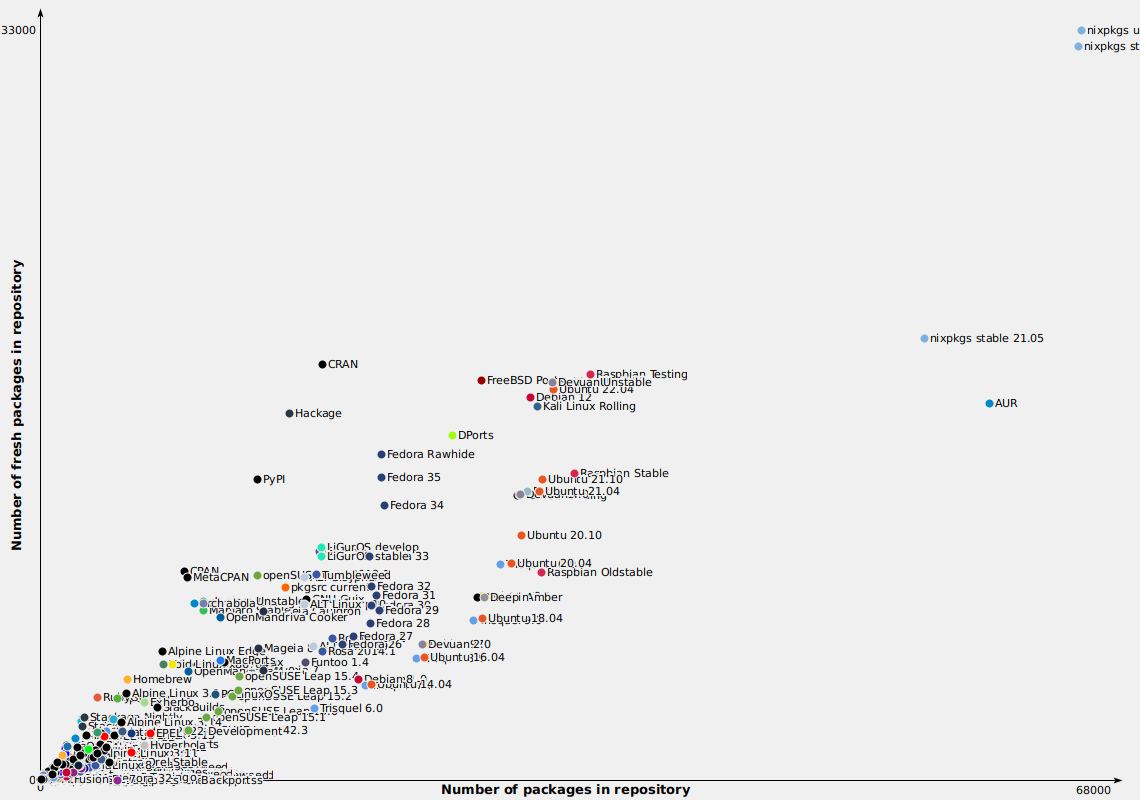 repology.org graph showing the most vs. the most fresh package collections