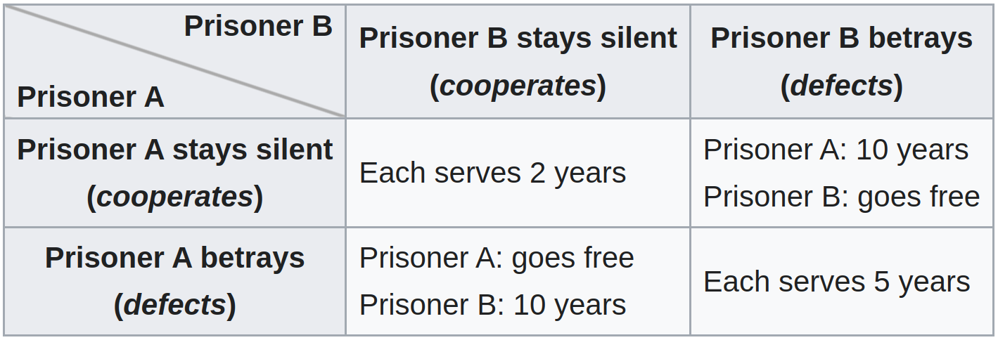 All possible outcomes of the Prisoner’s Dilemma Game for each player’s action