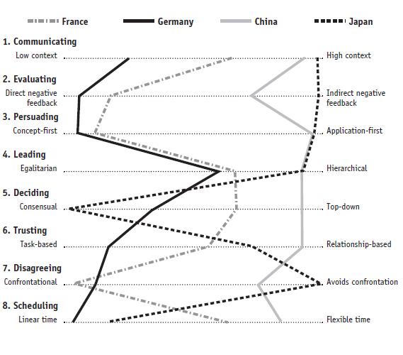 Cultural Traits on the 8 scales. (source: erinmeyer.com)