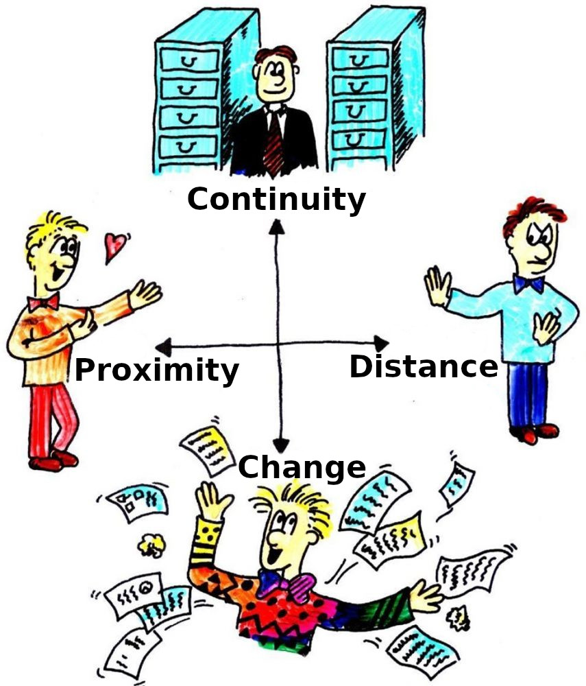 The four types of need-driven character according to Riemann (schulz-von-thun.de)