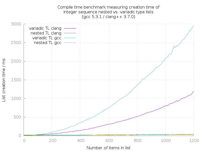 GCC/Clang: Compile time benchmark measuring creation time of integer sequence nested vs. variadic type lists