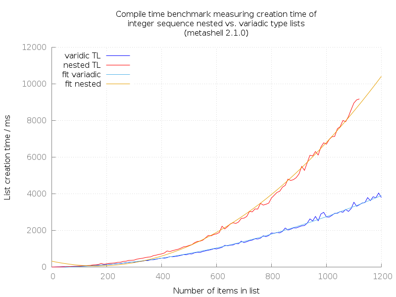 Metashell: Compile time benchmark measuring creation time of integer sequence recursive vs. variadic type lists