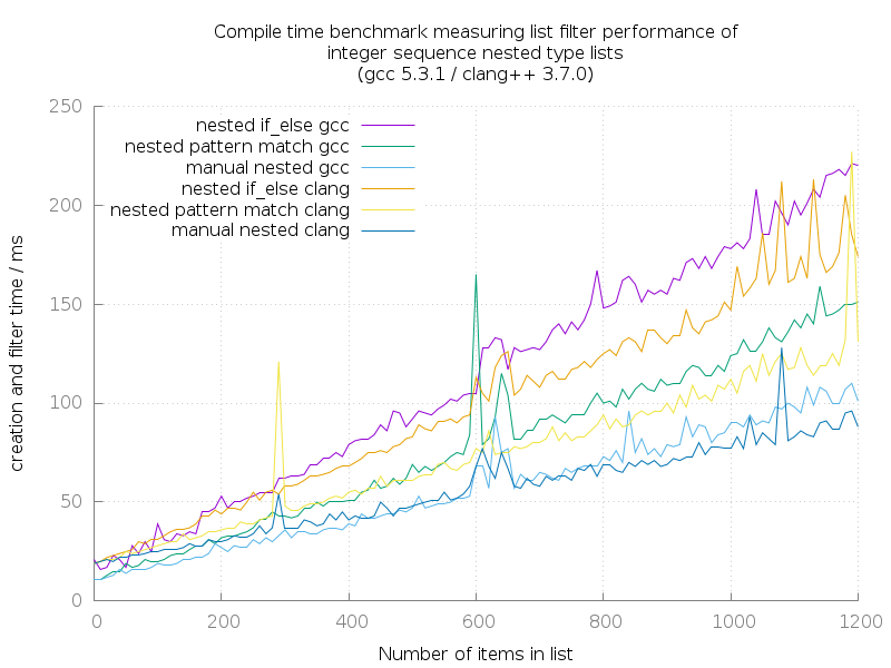 GCC/Clang: Compile time benchmark measuring list filter performance of integer sequence nested type lists