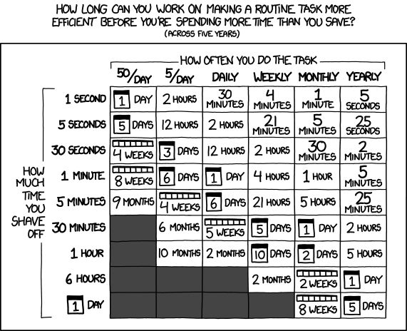 Famous XKCD comic about time investments in the automation of tasks